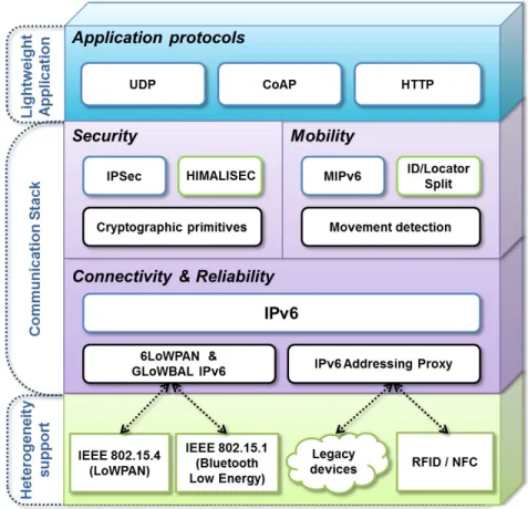 Figure 2: Key challenges to offer an Internet of Everything.