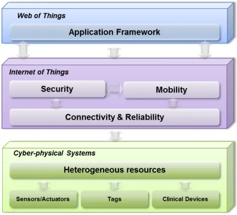 Figure 1: Key challenges to offer an Internet of Everything.