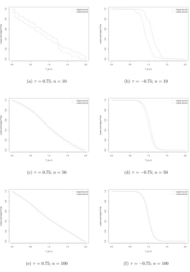 Figure 2.4: Lower and upper NPI probabilities for T n+1 , Frank copula