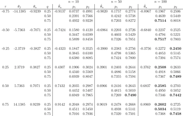 Table 2.9: Simulations from Frank copula; Normal copula assumed for inference