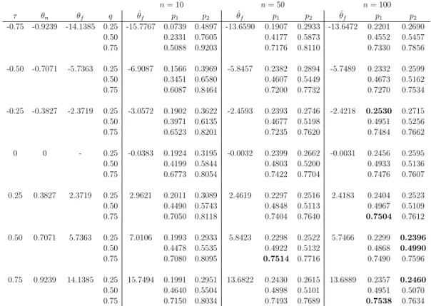 Table 2.10: Simulations from Normal copula; Frank copula assumed for inference