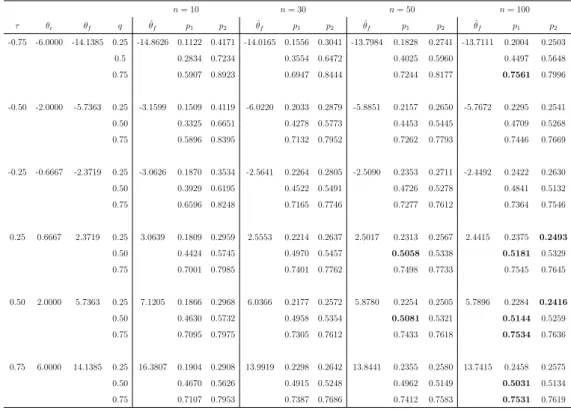 Table 2.11: Simulations from Clayton copula; Frank copula assumed for inference