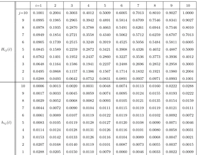 Table 3.2: H ij (ˆ c) and h ij (ˆ c) with Normal reference rule-of-thumb and fixed band- band-width