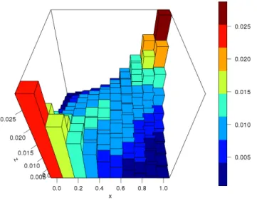 Figure 3.2: 3D-plot of probabilities h ij (ˆ c) for normal reference rule-of-thumb