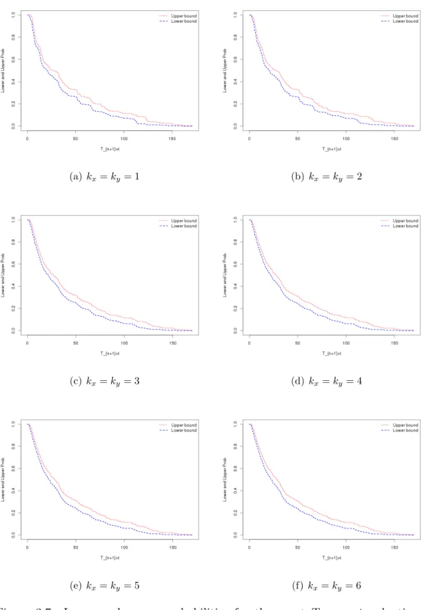 Figure 3.7: Lower and upper probabilities for the event T n+1 > t, adaptive-nn bandwidth for different k z , in each case k x = k y