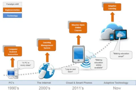 Figure 1. History of AIED [2] 