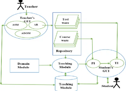 Figure 7. ITSB Architecture [12] 