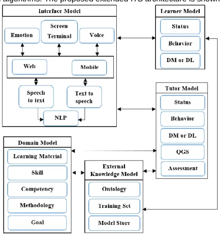 Figure 9. Extended ITS Architecture 