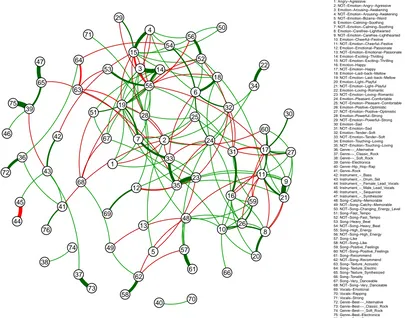 Figure 3: The obtained graph for CAL500 dataset. The width of the edges correspondsto the magnitude of |θˆδ∗rs|