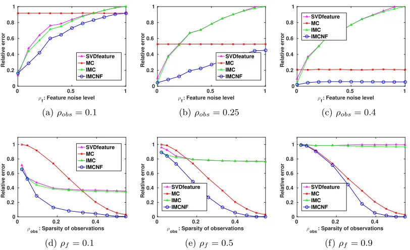Figure 1: Performance of various methods for matrix completion under certain ﬁxed sparsityof observations ρobs (upper ﬁgures) and ﬁxed feature quality ρf (lower ﬁgures)