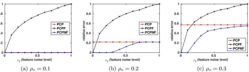 Figure 2: Performance of various methods for robust PCA given diﬀerent feature noise levelρf and sparsity of corruption ρs