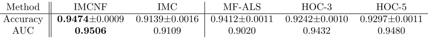 Table 2: Relationship prediction on Epinions network. We see that given noisy user features,IMC performs worse even than methods without features (MF-ALS and HOCs), whileIMCNF outperforms others by successfully exploiting noisy features.