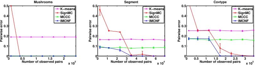 Table 3: Statistics of semi-supervised clustering data sets.