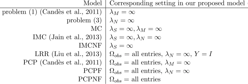 Table 1: Settings of several low-rank matrix learning models in the form of our proposedproblem (4).