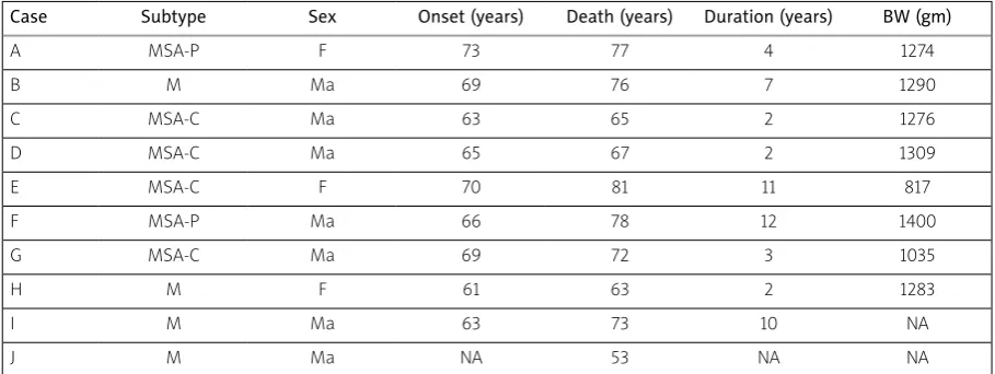 Table I. Subtypes, demographic data, and brain weights (BW) of the multiple system atrophy (MSA) cases studied