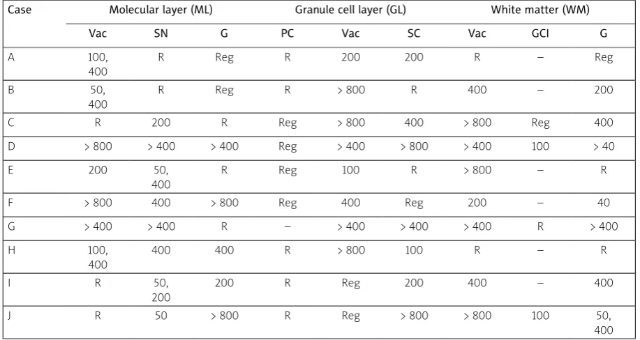 Table IV. Frequency of correlations (Pearson’s ‘r’) between histological features within and between layers of the cerebellum in multiple system atrophy