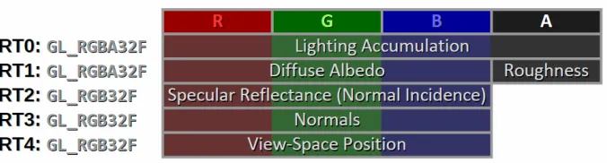 Figure 5.2: Visualisation of the layout that is used for the G-Buffer. It consists ofsix components; a depth-stencil buffer and five additional render targets