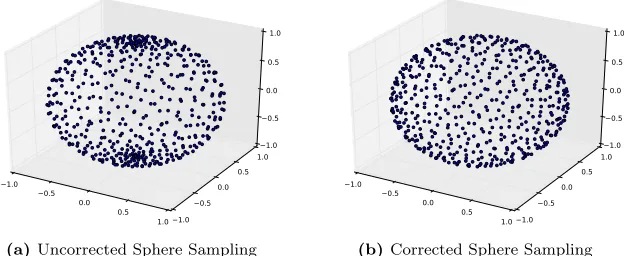 Figure 5.3:Images showing the difference in direct interpretation of samples asspherical coordinates (left) and the application of the correction defined in equation5.1 (right).