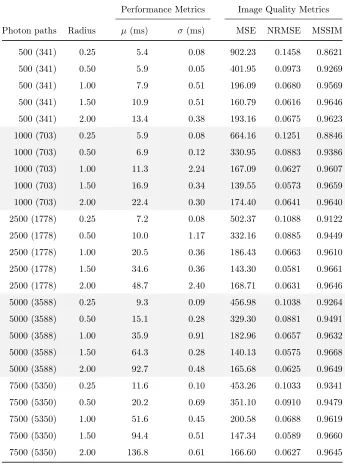 Table 6.1: Measurement results of the first parameter scaling test. Rendering config-urations are listed in the first two columns, with the number of initiated photon pathsshown in the first column (total number of stored photons is shown in brackets) andt