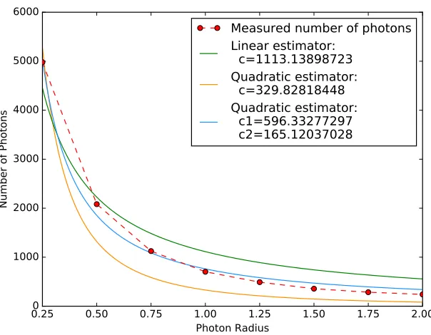 Figure 6.2: Plots of estimator equations compared to the measurements from tabledefined as6.2