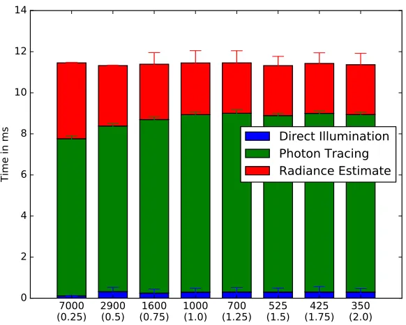 Figure 6.3: Stacked bar graph showing the distribution of computational costs forvarious rendering parameter configurations