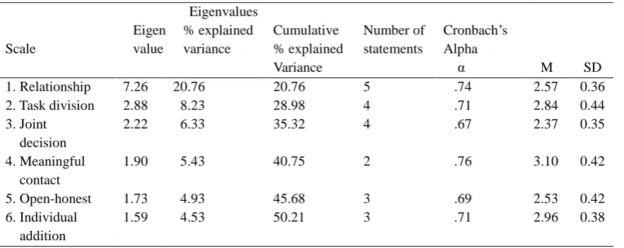 Table 1. Final Scales Team Development Measure and added statements.  
