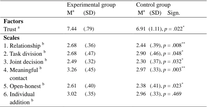 Table 3. Trust and scales TDM (Stock et al., 2013): differences between teams.   