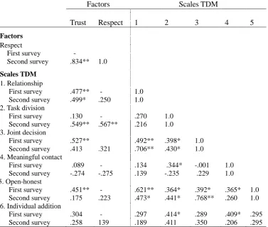 Table 6. Correlations between Trust, Respect and scales TDM (Stock et al., 2013) of the Experimental group: comparison first and second survey