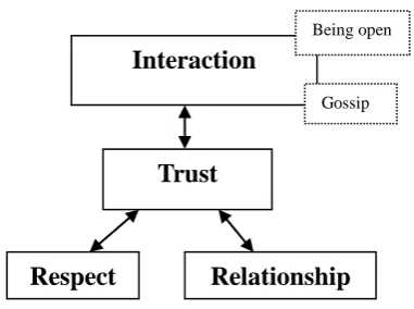 Figure 3: Relation between Trust, Interaction, and related factors.   