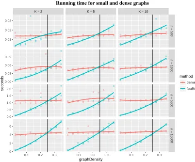 Figure 3: This ﬁgure compares the run time of fastRG to the run time of simulating each Ai j as aBernoulli random variable (denseRG in the legend)