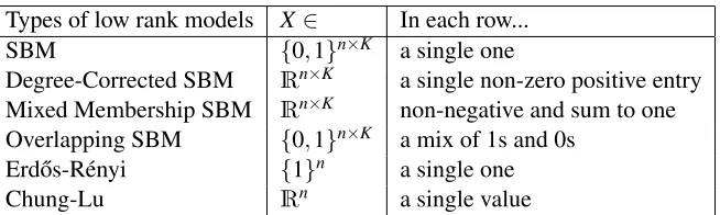 Table 1: Restrictions on the matrix X create different types of well known low rank models