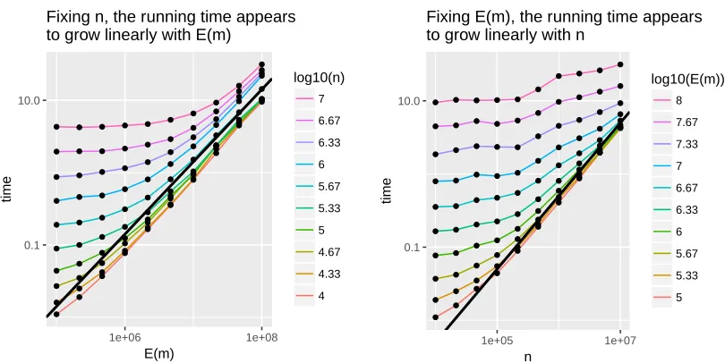 Figure 1: Both plots present the same experimental data. In the left plot, each line corresponds to adifferent value of n and they are presented as a function of E(m)