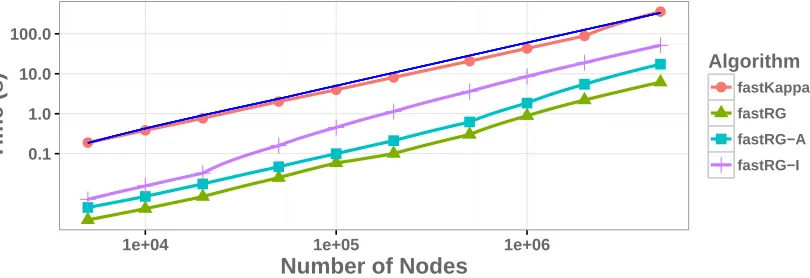 Figure 2: As the number of nodes increases (horizontal axis), all of the running times increase inparallel to the solid blue line which gives the rate O(nlogn)