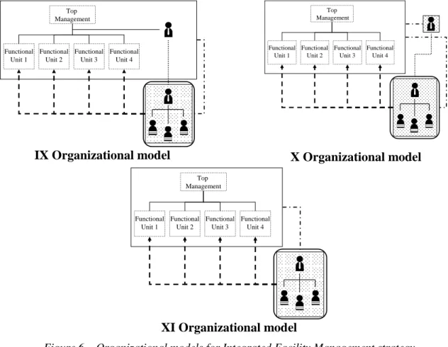 Figure 6 – Organizational models for Integrated Facility Management strategy 