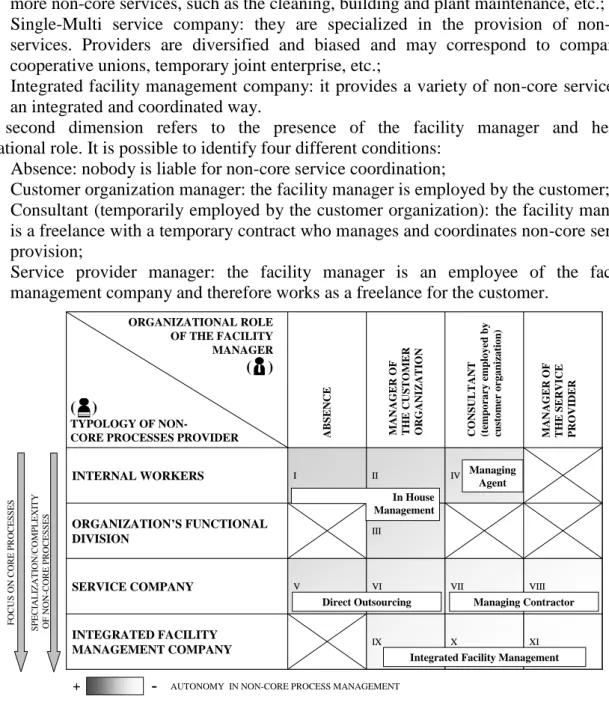 Figure 7 – Non-core processes management strategies and organizational models  