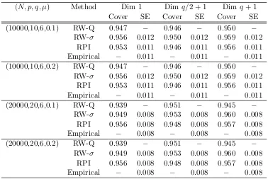 Table 1: Coverage probabilities of 95% conﬁdence intervals for linear regression