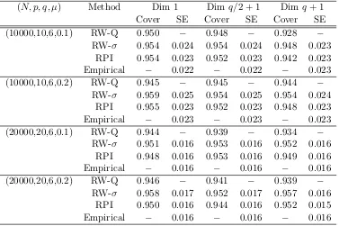 Table 2: Coverage probabilities of 95% conﬁdence intervals for logistic regression