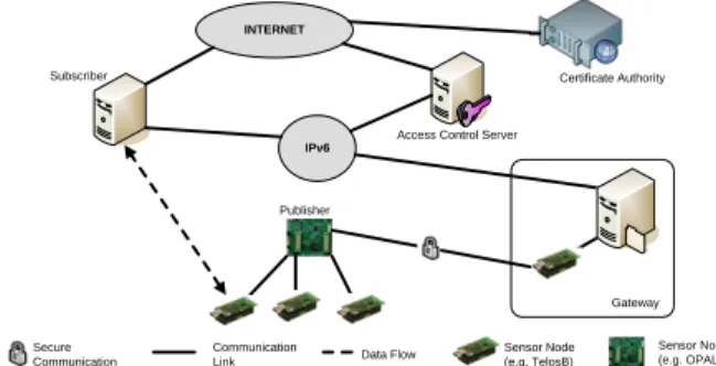 Figure 4: The overview of our proposed system architecture [2].