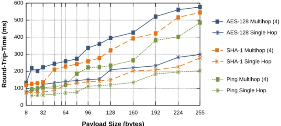 Figure 5: Average (n=100) packet round-trip time for different plaintext sizes [1]