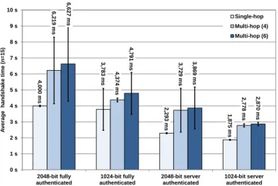 Figure 6: Time to complete different types of DTLS handshakes [1].