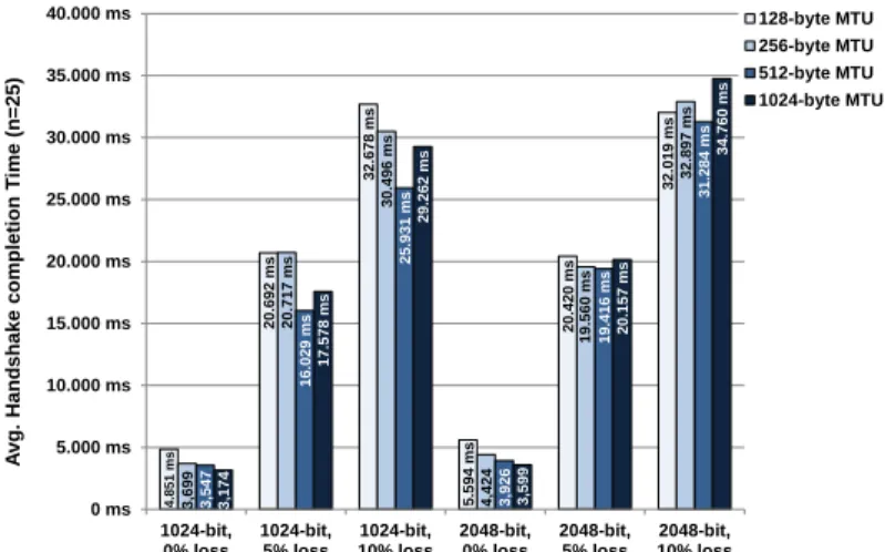 Figure 7: Handshake completion times with various amounts of artificial link layer packet loss and different MTUs.