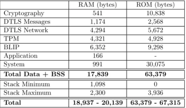 Table 1: RAM and ROM usage by component [1, 2].