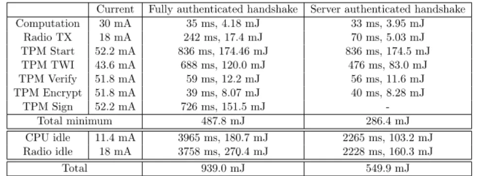 Table 2: Transaction time / energy consumption of DTLS handshake (2048-bit key) [1, 2]