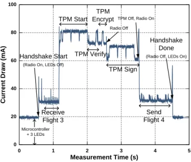 Figure 8: Current draw for a fully authenticated DTLS handshake [1, 2]