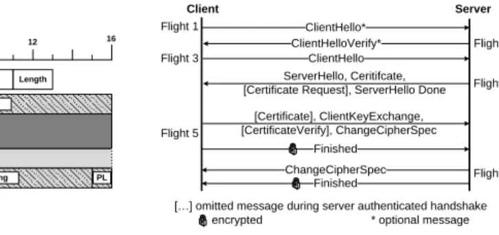 Figure 1: A DTLS record protected with CBC block cipher [1]. ClientHello* ClientHelloVerify*ClientHelloFinished ChangeCipherSpecFinishedFlight 1Flight 3Flight 5 Flight 2Flight 4Flight 6ServerHello, Ceritifcate,