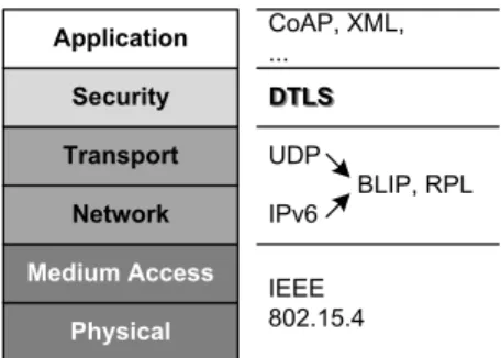 Figure 3: Protocol stack used in our security architecture [1, 2]
