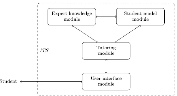 Figure 1. Four component ITS Architecture (from: Heeren and Jeuring [7]). 