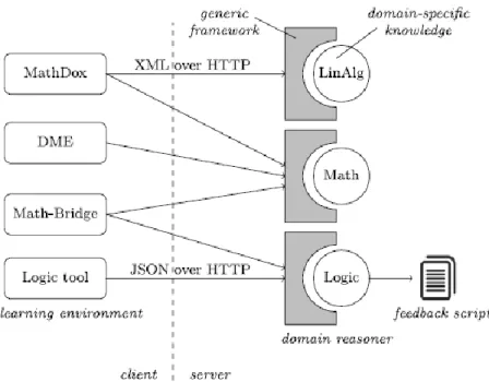 Figure 2. Learning environments using feedback services provided by domain reasoners (from  Heeren and Jeuring [7])
