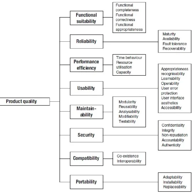 Figure 3. ISO 25010 Product quality characteristics [30] 