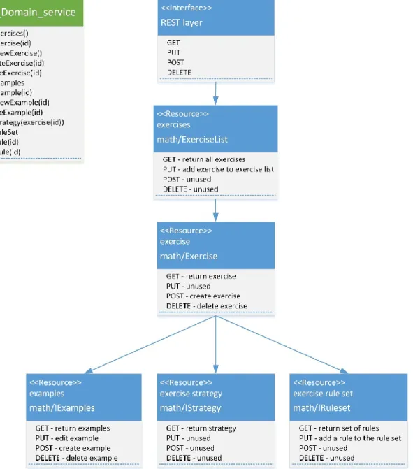 Figure 4  A web service with specialized methods for the math domain (green square) compared to a selection  of resources in the REST architectural style (blue squares)
